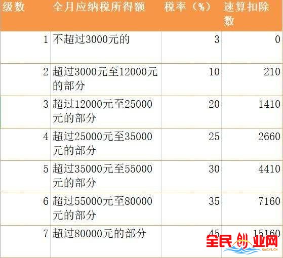 年終獎個稅減免來了:年終獎2萬元的納稅人來說打了三折,算算你繳多少!