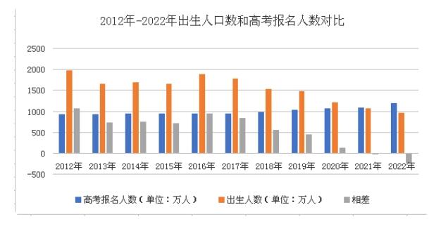 2040年參加高考人數或不到600萬 到2022年,二者“逆差”翻了13.8倍